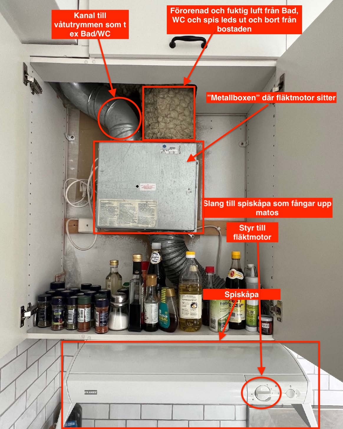 hur essvent system med spiskåpa fungerar med markeringar till de olika delarna